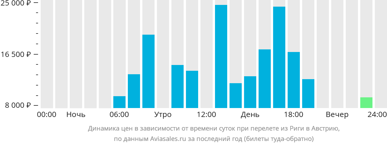 Динамика цен в зависимости от времени вылета из Риги в Австрию