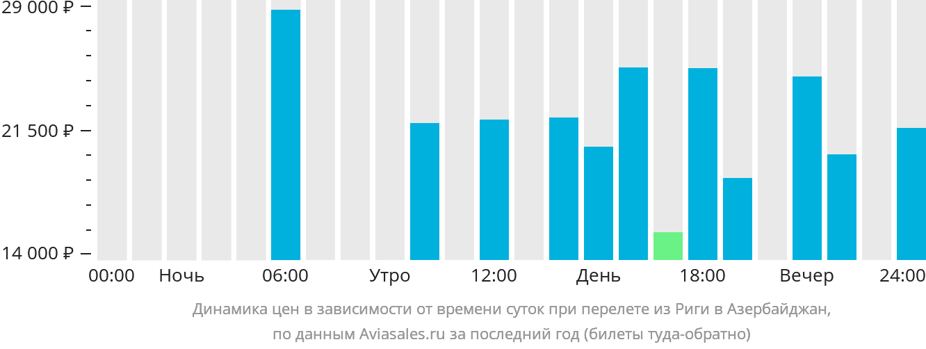 Динамика цен в зависимости от времени вылета из Риги в Азербайджан