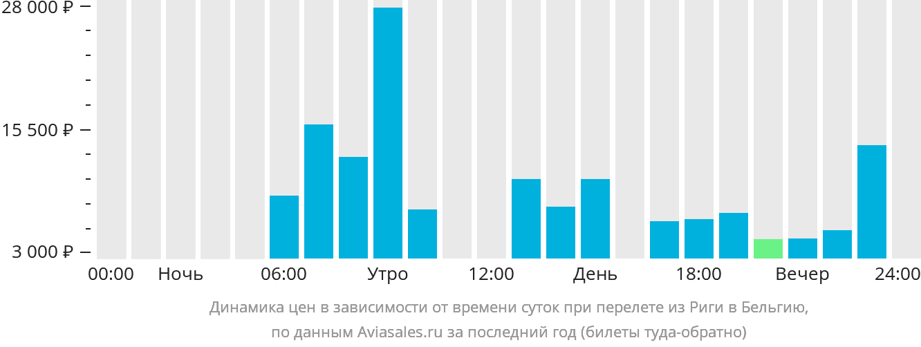 Динамика цен в зависимости от времени вылета из Риги в Бельгию
