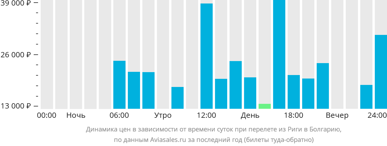 Динамика цен в зависимости от времени вылета из Риги в Болгарию