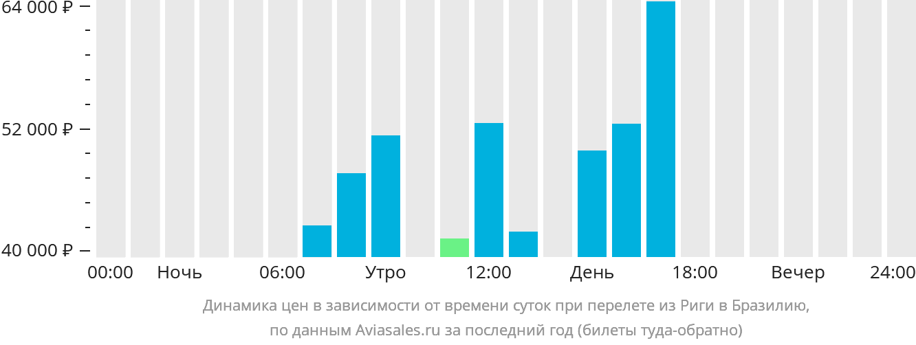 Динамика цен в зависимости от времени вылета из Риги в Бразилию