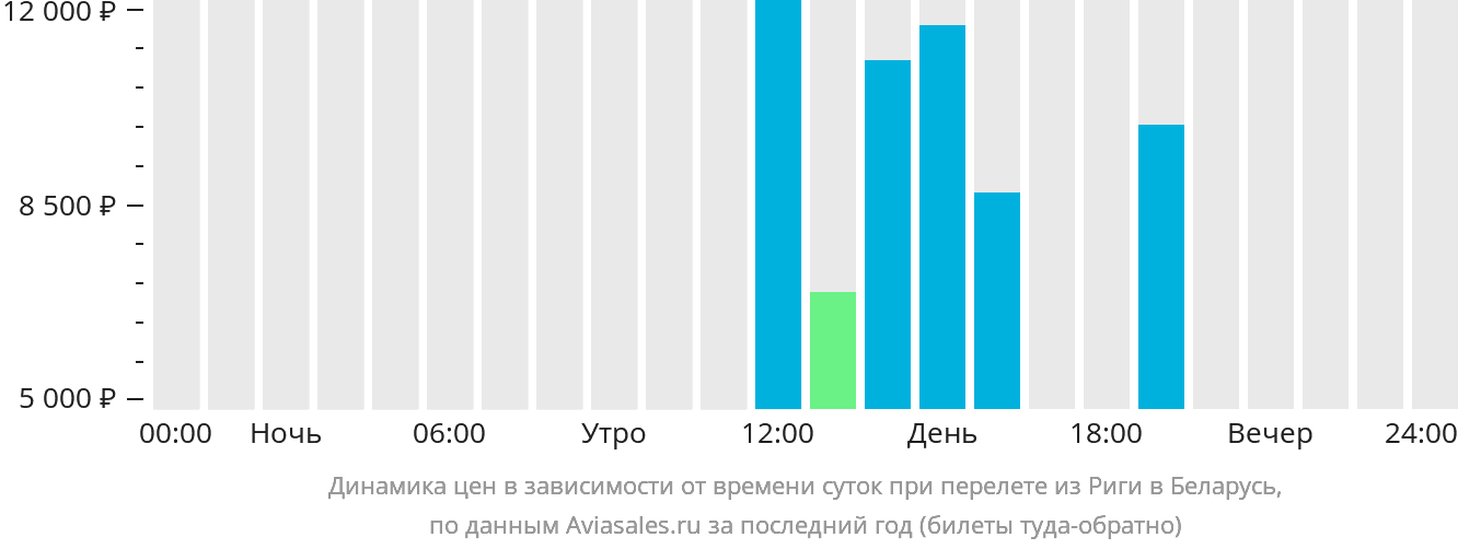 Динамика цен в зависимости от времени вылета из Риги в Беларусь