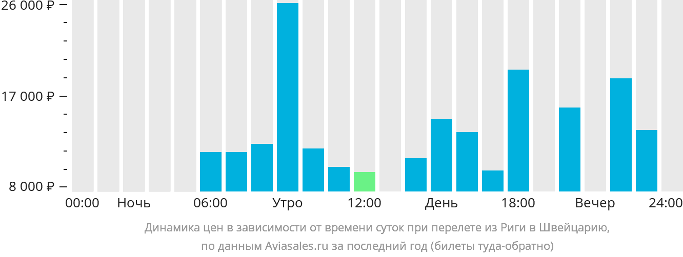 Динамика цен в зависимости от времени вылета из Риги в Швейцарию
