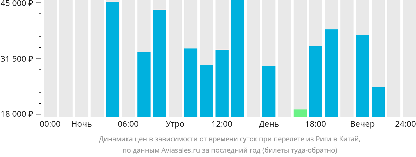 Динамика цен в зависимости от времени вылета из Риги в Китай