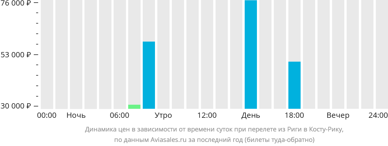 Динамика цен в зависимости от времени вылета из Риги в Коста-Рику