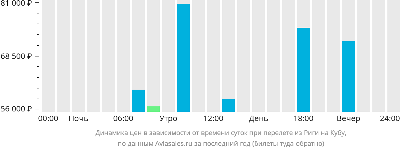 Динамика цен в зависимости от времени вылета из Риги на Кубу