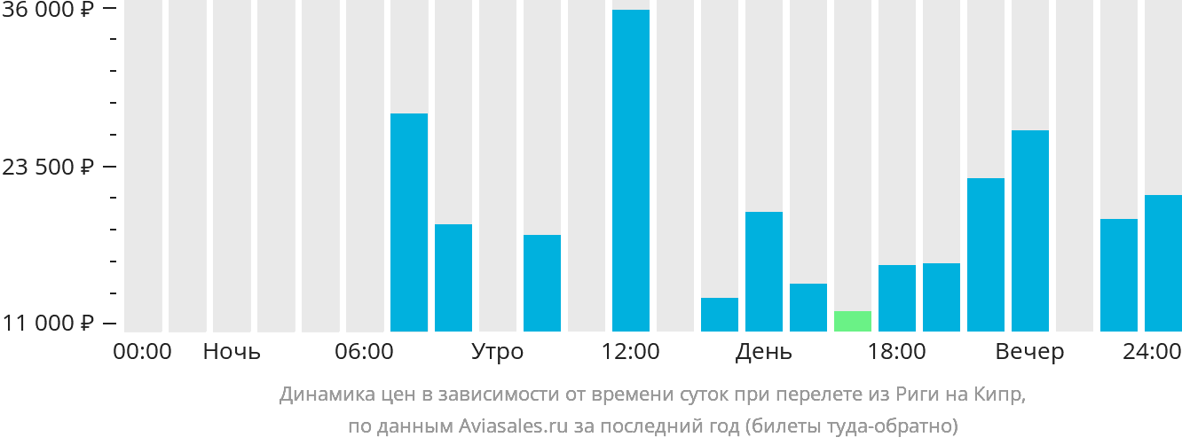 Динамика цен в зависимости от времени вылета из Риги на Кипр