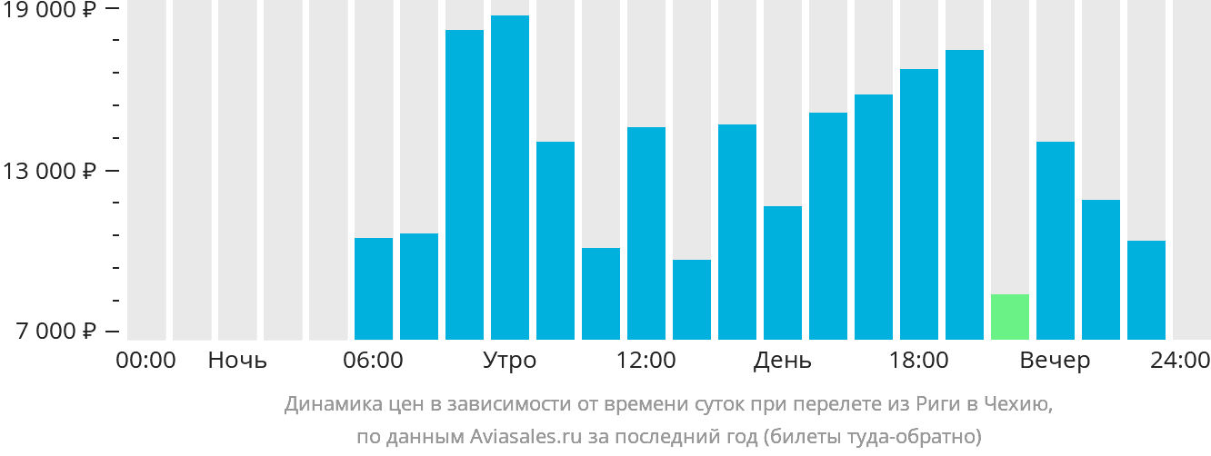 Динамика цен в зависимости от времени вылета из Риги в Чехию