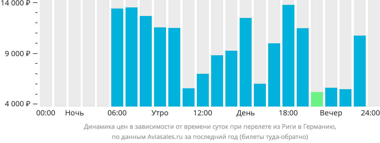 Динамика цен в зависимости от времени вылета из Риги в Германию