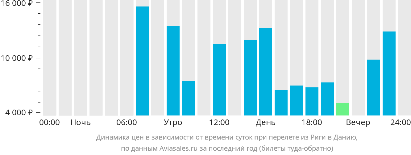 Динамика цен в зависимости от времени вылета из Риги в Данию
