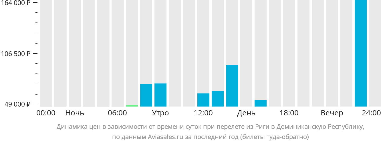 Динамика цен в зависимости от времени вылета из Риги в Доминиканскую Республику