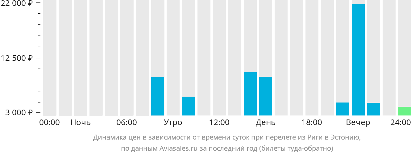 Динамика цен в зависимости от времени вылета из Риги в Эстонию