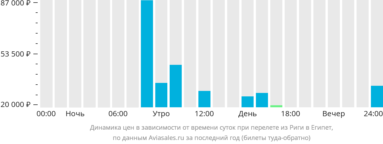 Динамика цен в зависимости от времени вылета из Риги в Египет