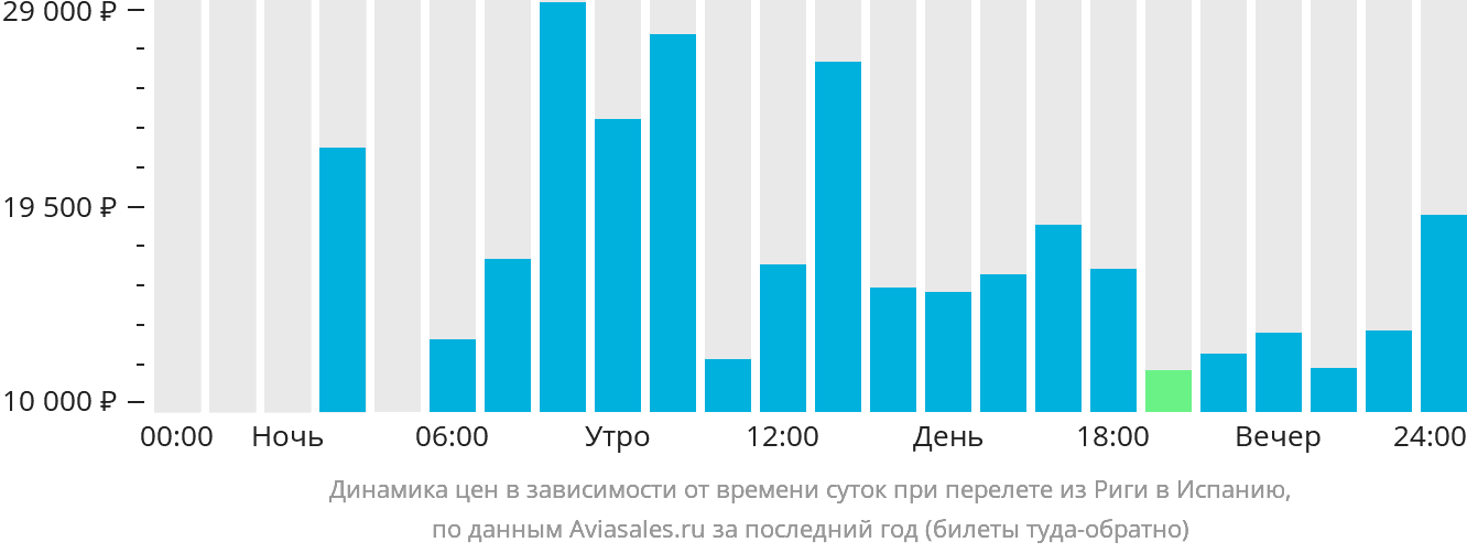 Динамика цен в зависимости от времени вылета из Риги в Испанию