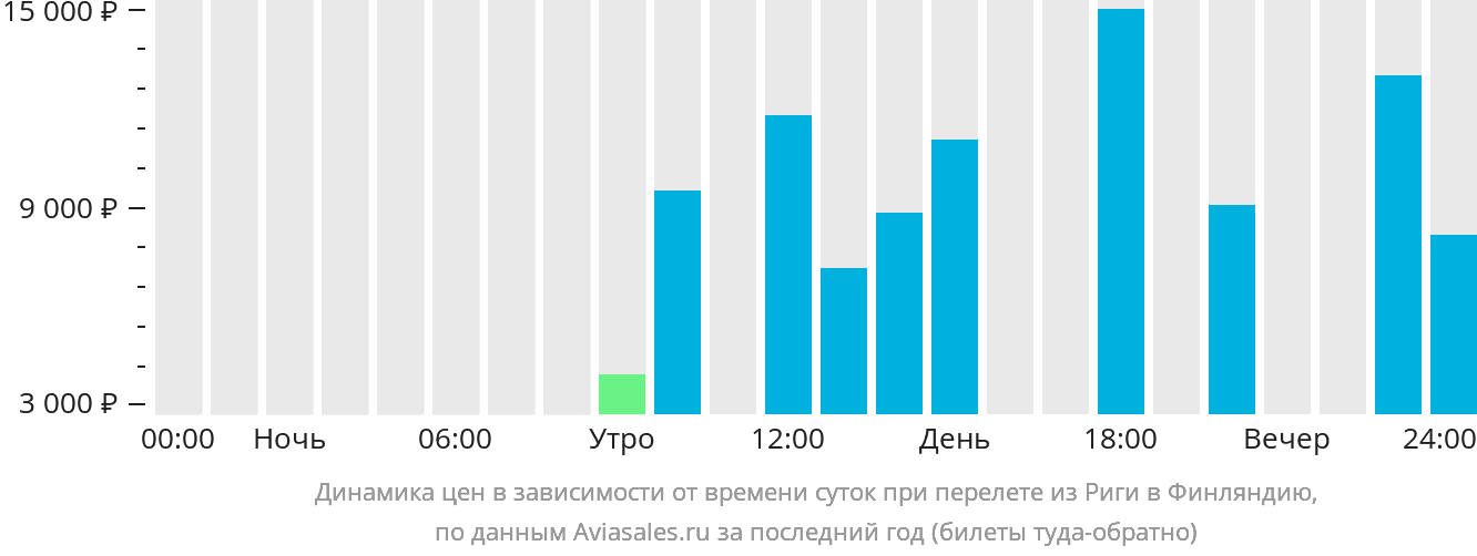 Динамика цен в зависимости от времени вылета из Риги в Финляндию
