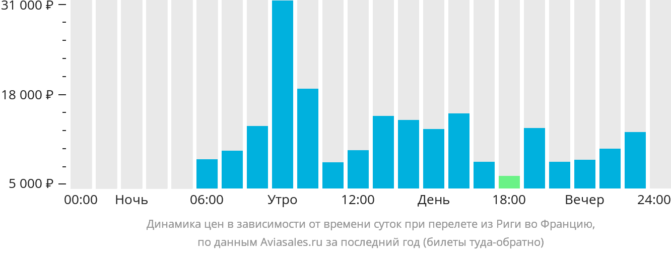Динамика цен в зависимости от времени вылета из Риги во Францию