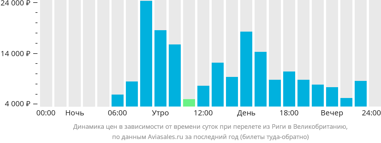 Динамика цен в зависимости от времени вылета из Риги в Великобританию