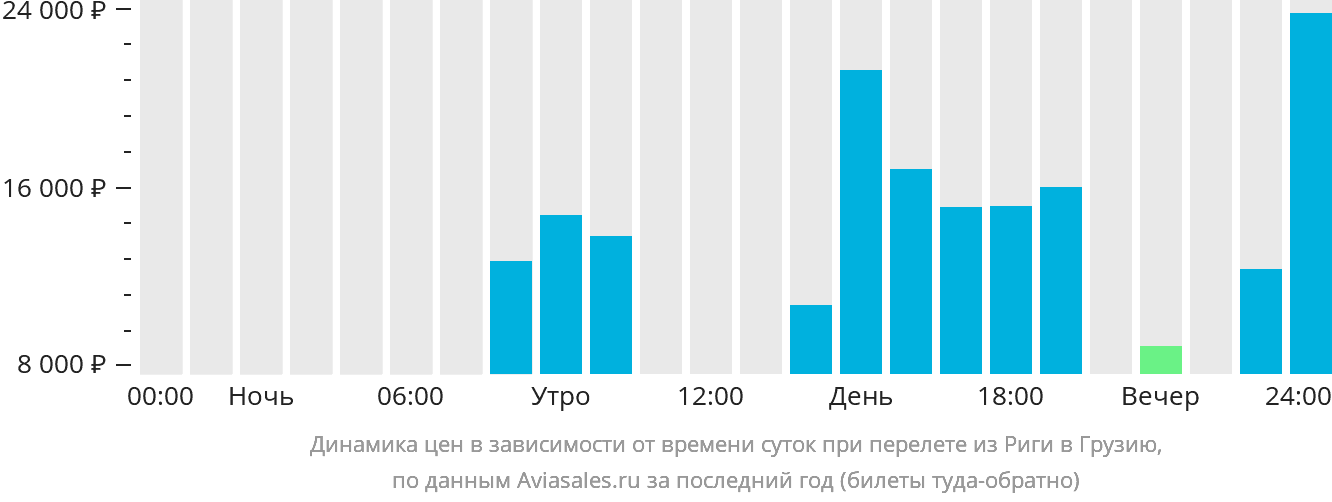 Динамика цен в зависимости от времени вылета из Риги в Грузию