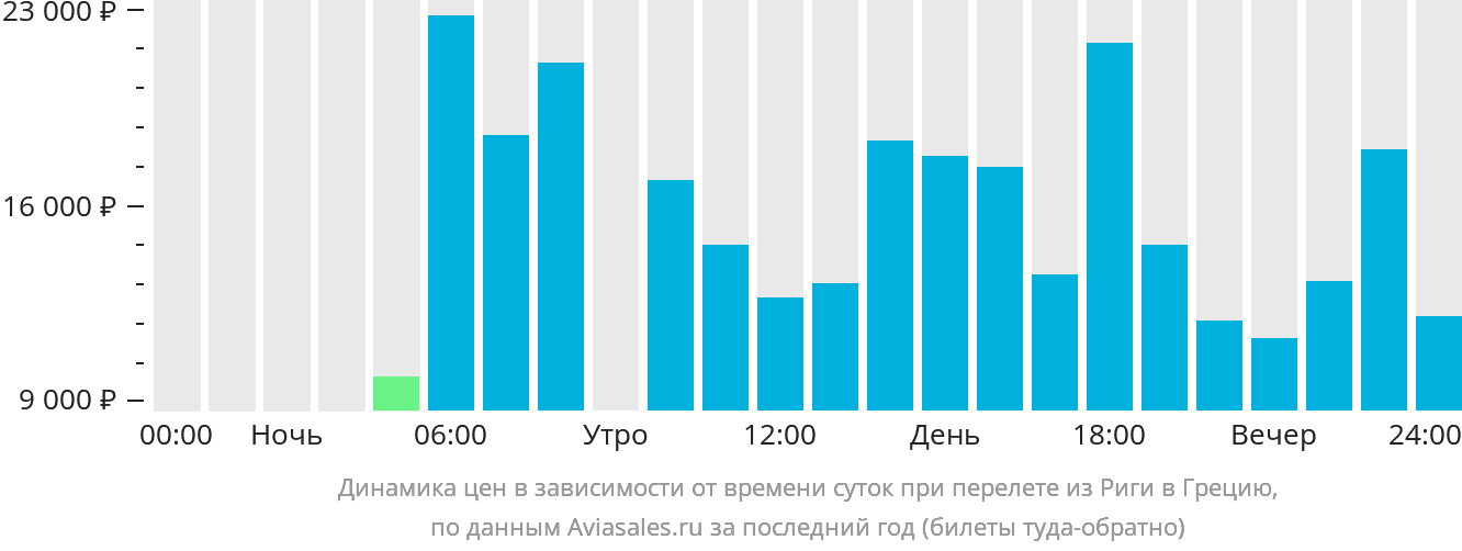 Динамика цен в зависимости от времени вылета из Риги в Грецию