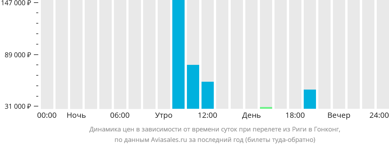 Динамика цен в зависимости от времени вылета из Риги в Гонконг
