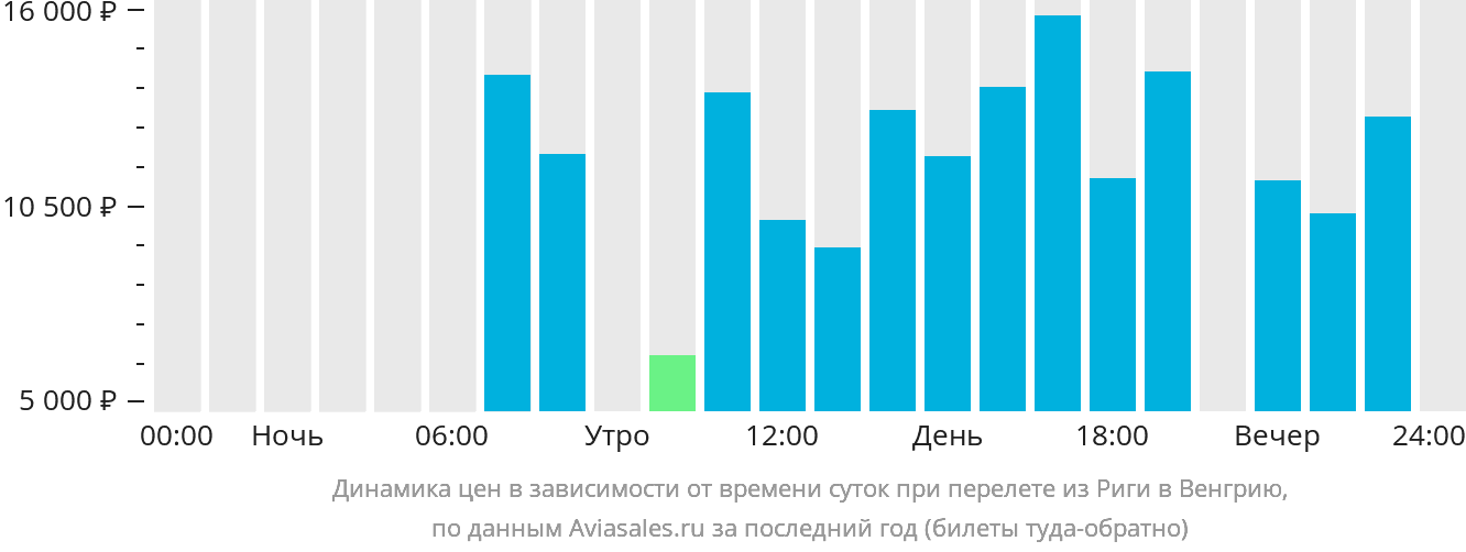 Динамика цен в зависимости от времени вылета из Риги в Венгрию