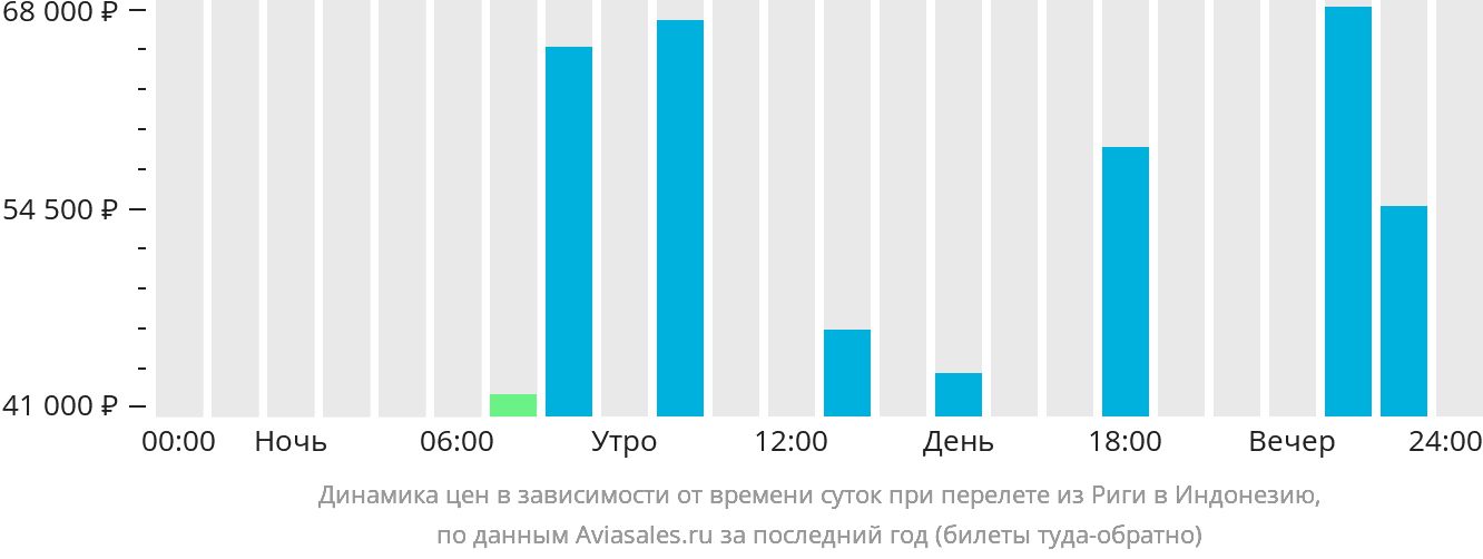 Динамика цен в зависимости от времени вылета из Риги в Индонезию