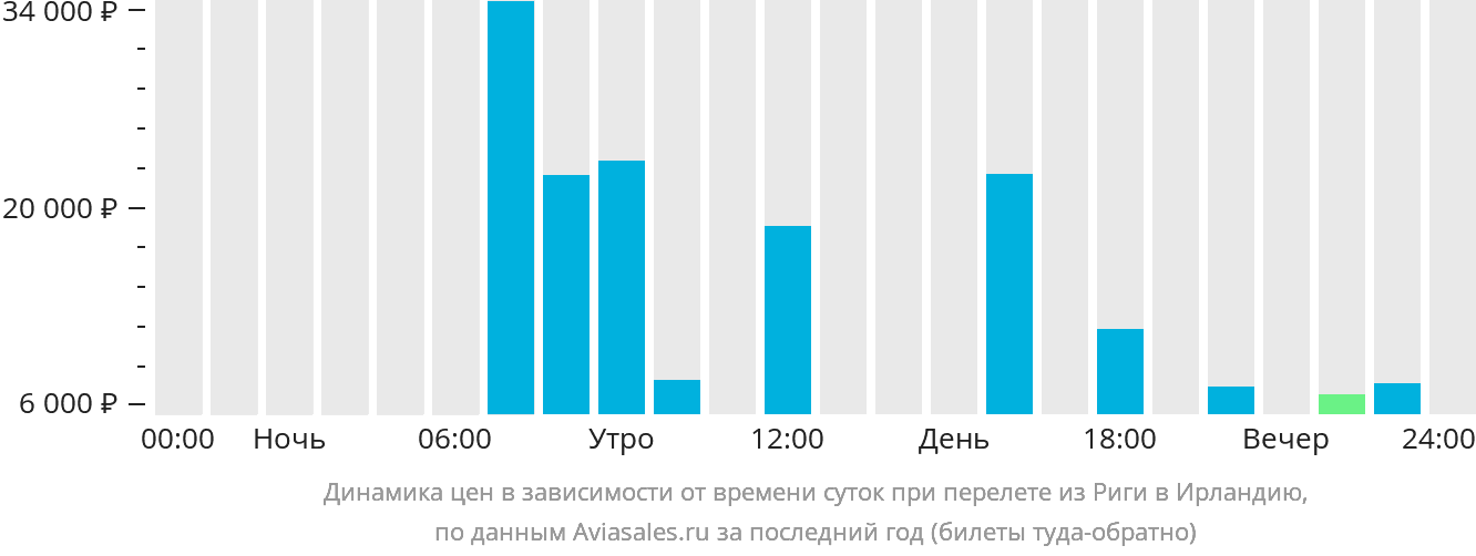 Динамика цен в зависимости от времени вылета из Риги в Ирландию