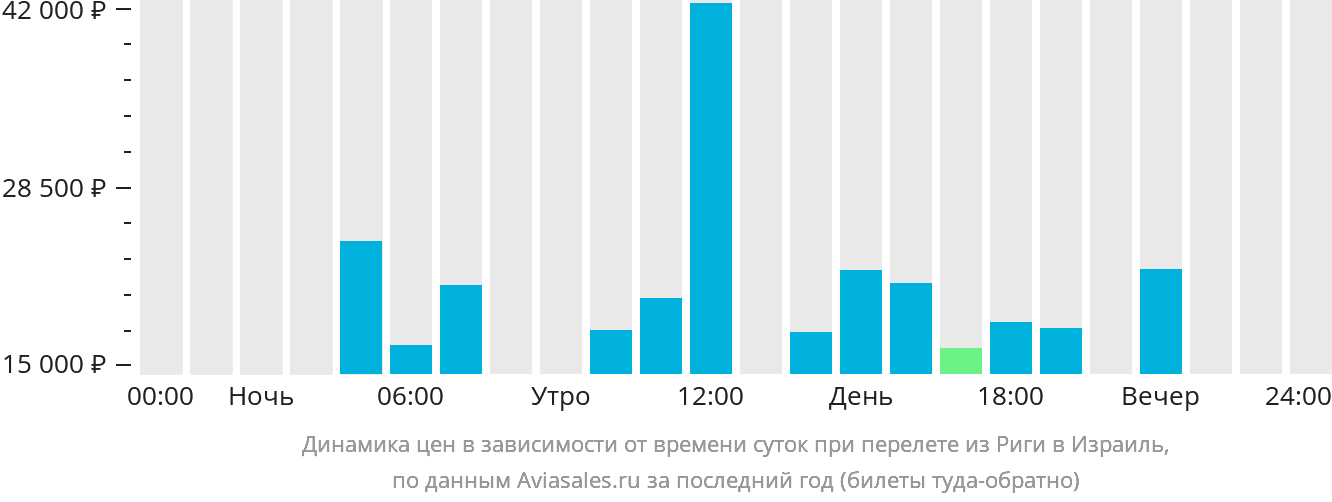 Динамика цен в зависимости от времени вылета из Риги в Израиль