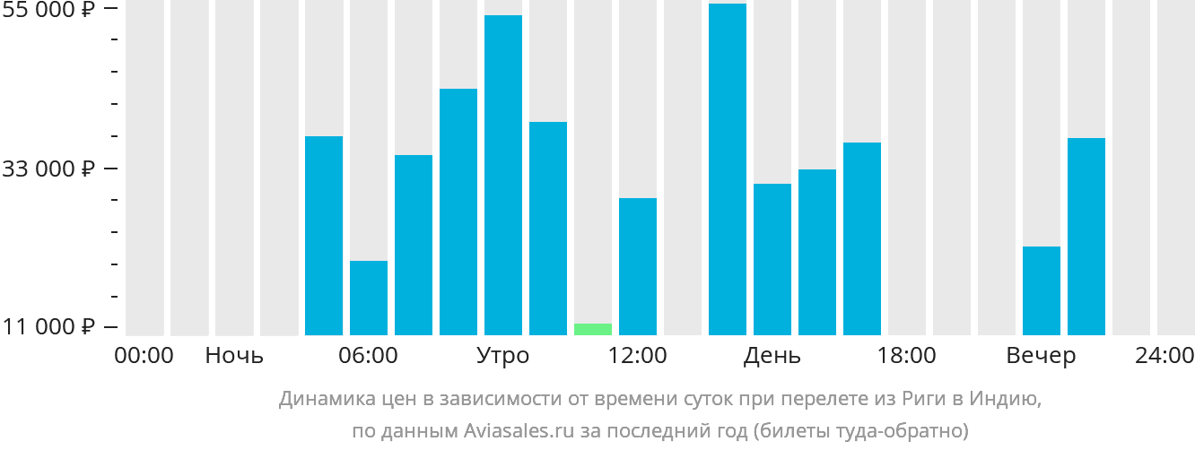 Динамика цен в зависимости от времени вылета из Риги в Индию
