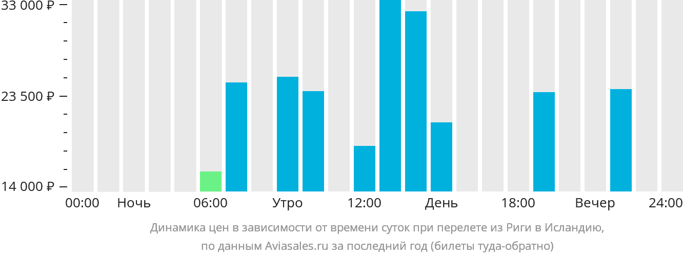 Динамика цен в зависимости от времени вылета из Риги в Исландию