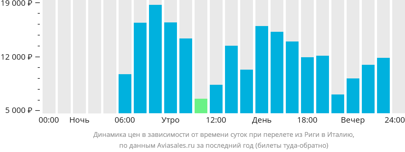 Динамика цен в зависимости от времени вылета из Риги в Италию