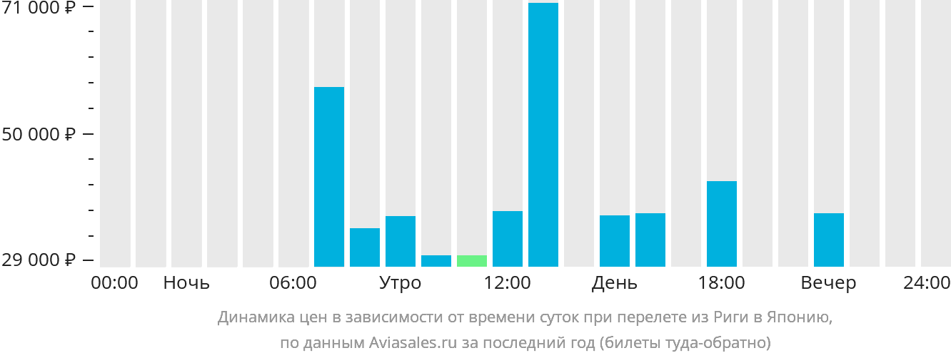 Динамика цен в зависимости от времени вылета из Риги в Японию