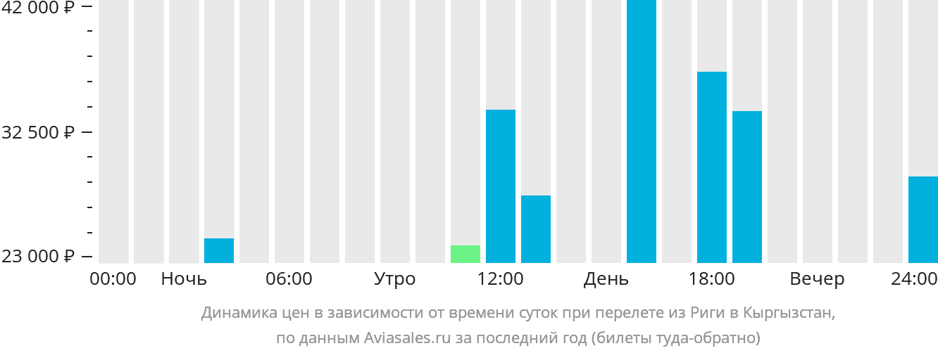 Динамика цен в зависимости от времени вылета из Риги в Кыргызстан