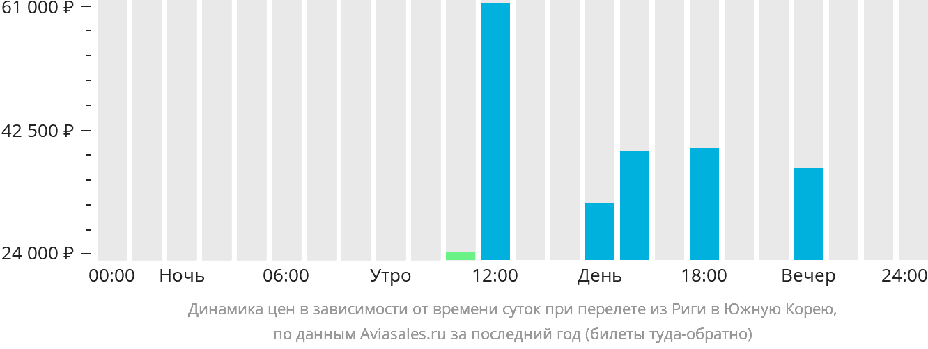 Динамика цен в зависимости от времени вылета из Риги в Южную Корею