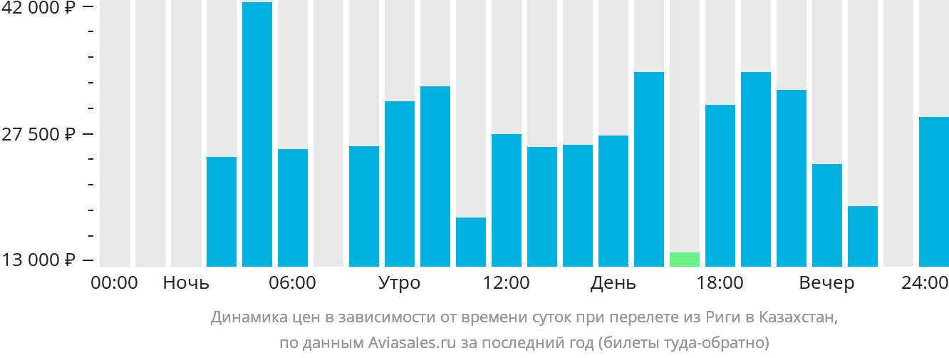 Динамика цен в зависимости от времени вылета из Риги в Казахстан