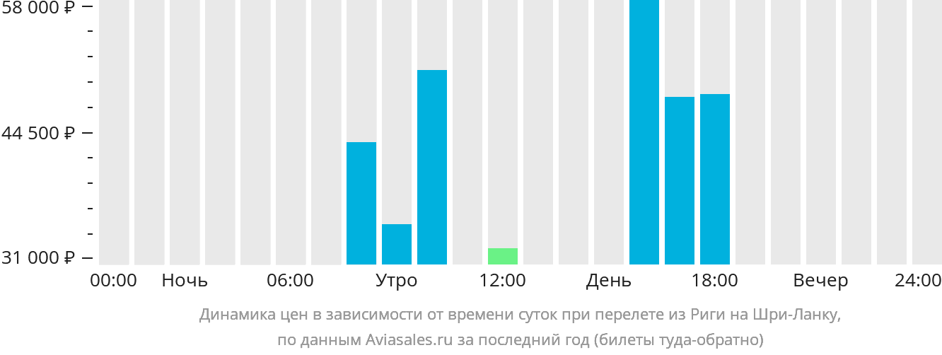 Динамика цен в зависимости от времени вылета из Риги на Шри-Ланку