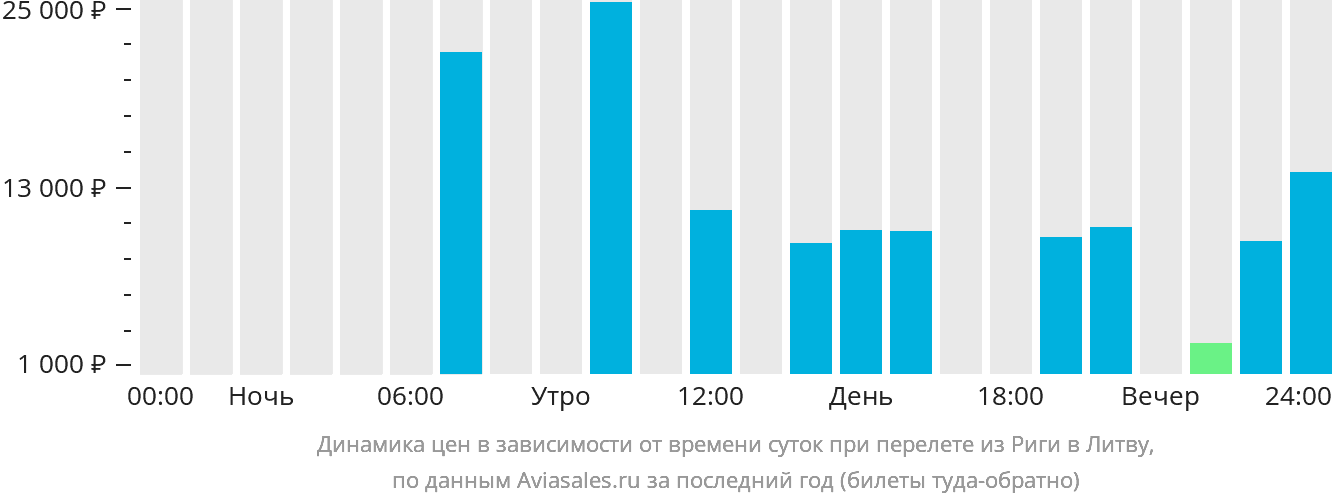 Динамика цен в зависимости от времени вылета из Риги в Литву