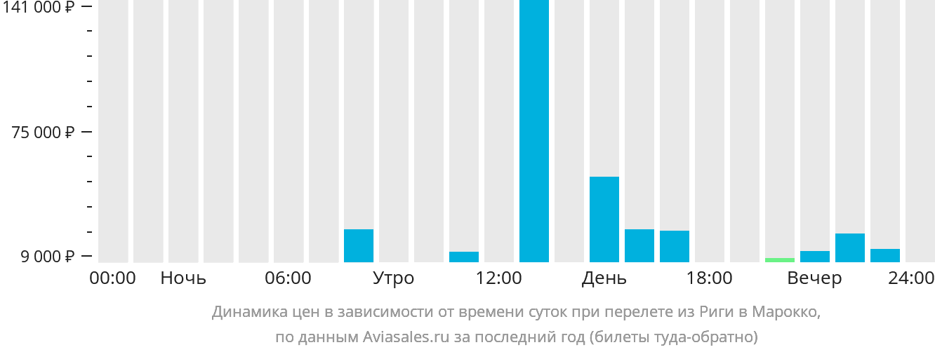 Динамика цен в зависимости от времени вылета из Риги в Марокко