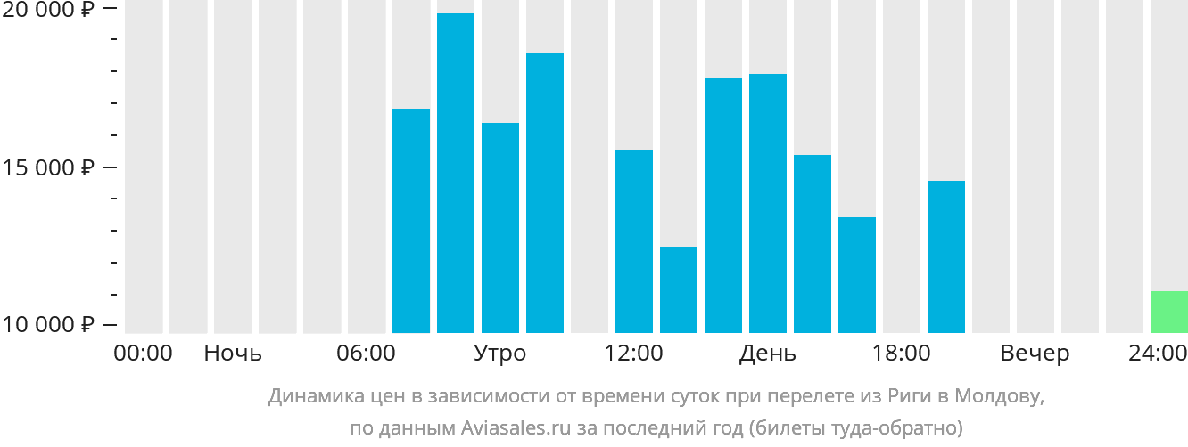 Динамика цен в зависимости от времени вылета из Риги в Молдову