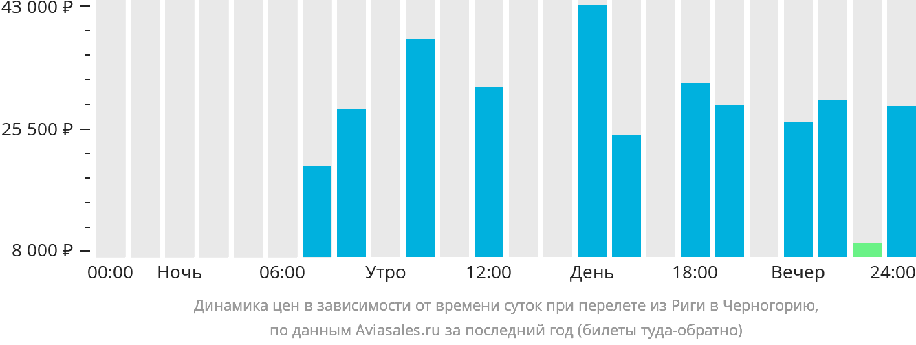Динамика цен в зависимости от времени вылета из Риги в Черногорию