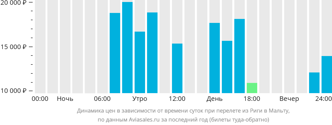 Динамика цен в зависимости от времени вылета из Риги на Мальту