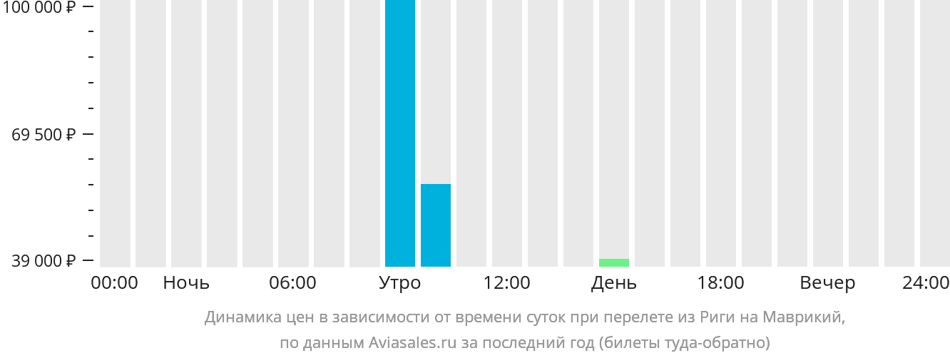 Динамика цен в зависимости от времени вылета из Риги на Маврикий