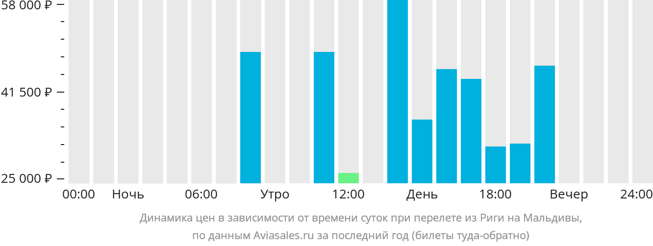 Динамика цен в зависимости от времени вылета из Риги на Мальдивы