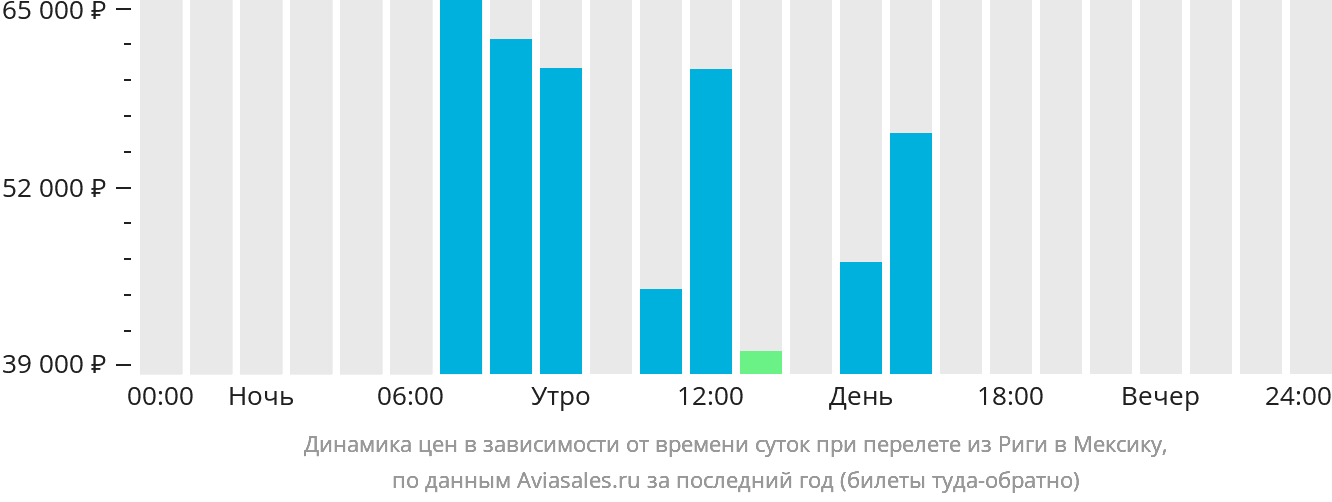 Динамика цен в зависимости от времени вылета из Риги в Мексику