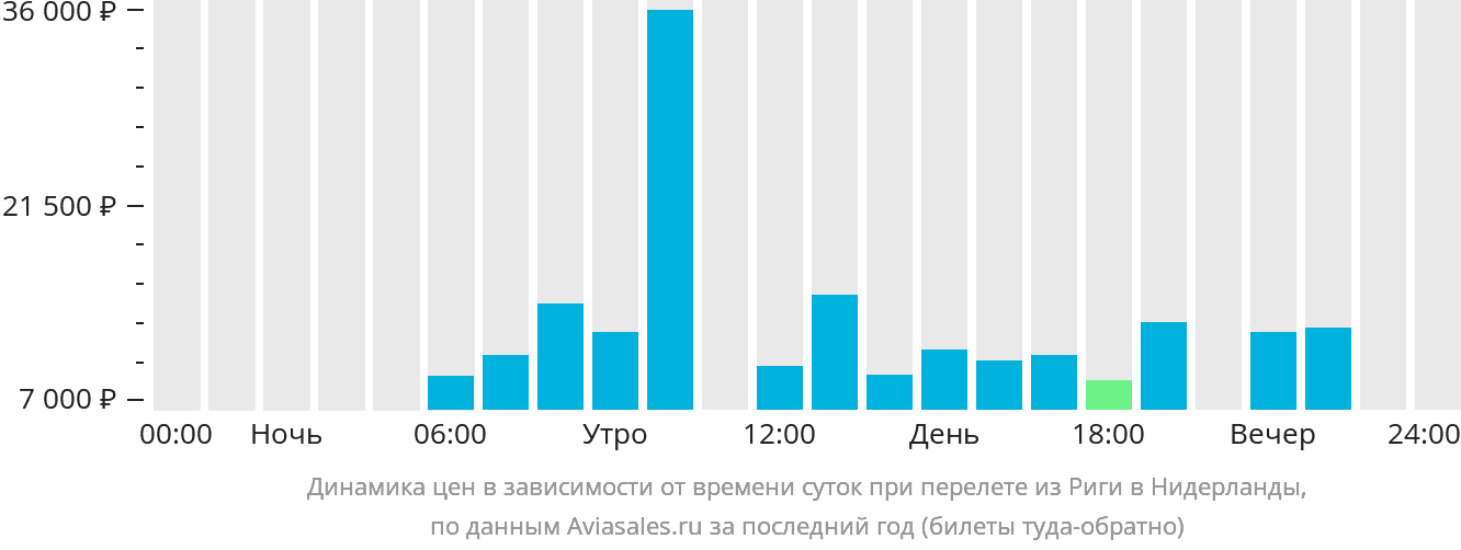 Динамика цен в зависимости от времени вылета из Риги в Нидерланды