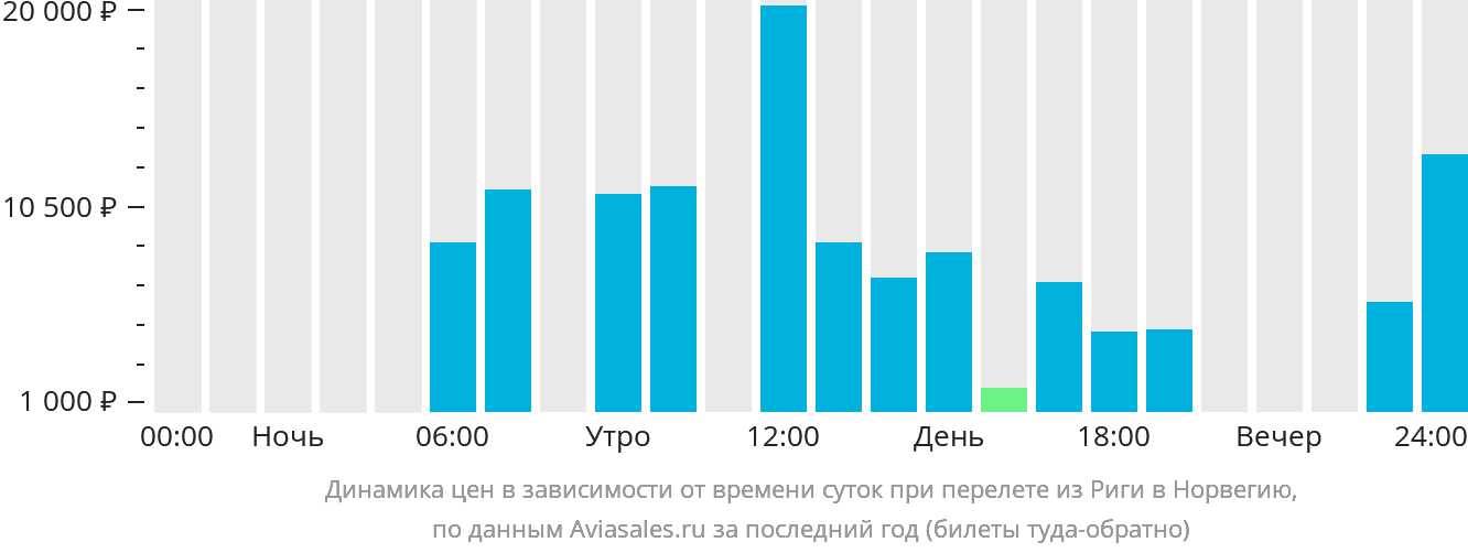 Динамика цен в зависимости от времени вылета из Риги в Норвегию