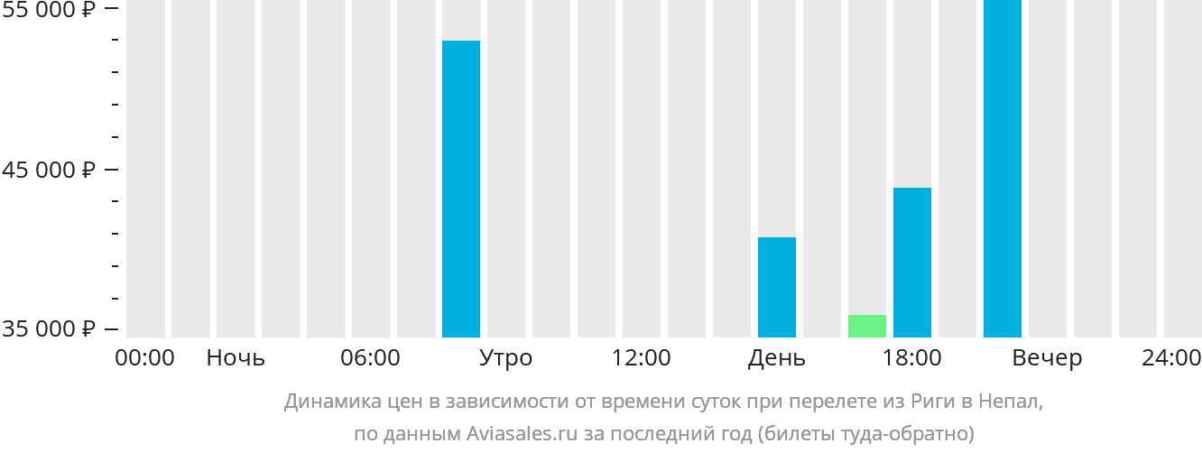 Динамика цен в зависимости от времени вылета из Риги в Непал