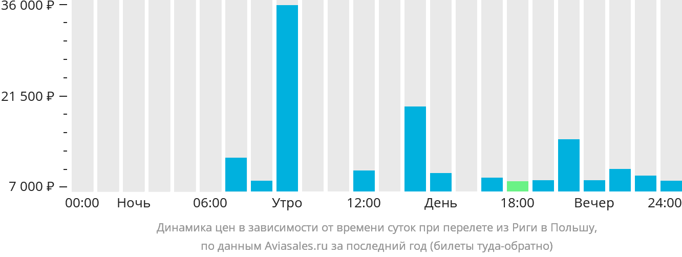 Динамика цен в зависимости от времени вылета из Риги в Польшу