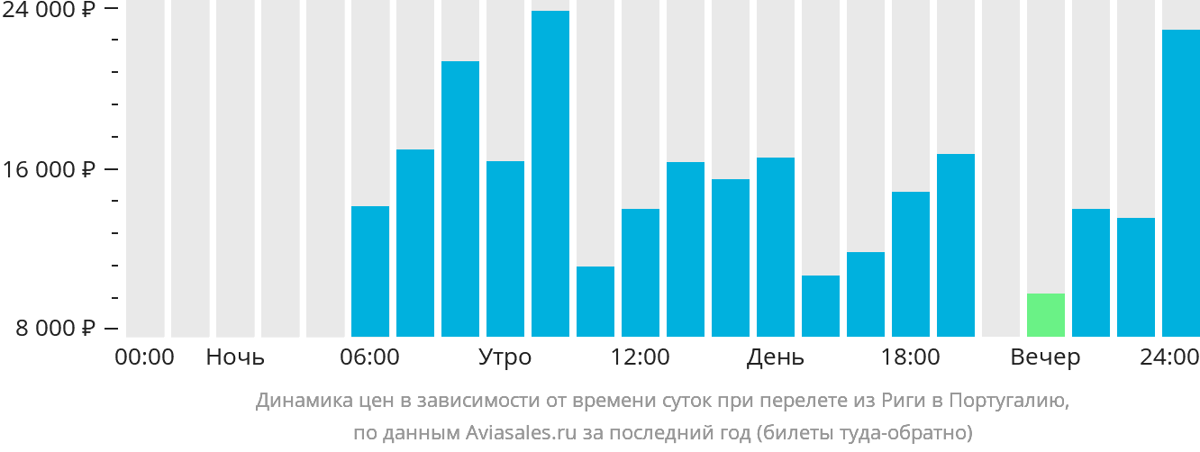 Динамика цен в зависимости от времени вылета из Риги в Португалию
