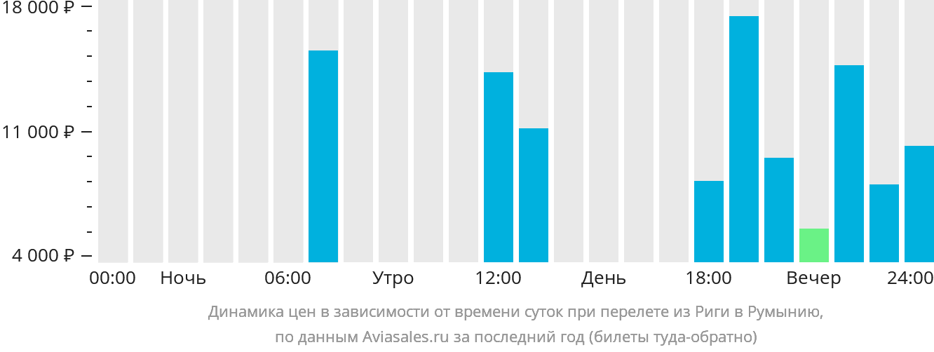 Динамика цен в зависимости от времени вылета из Риги в Румынию